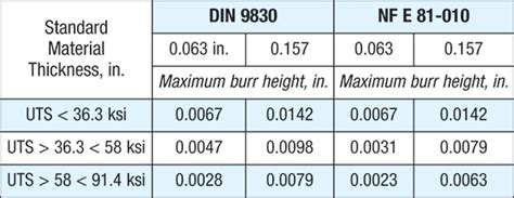 sheet metal burr standard